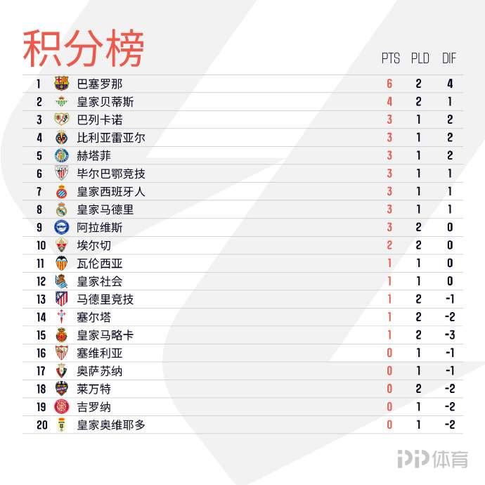 米兰体育视频-包含巴塞罗那主场胜利，领跑西甲积分榜的词条