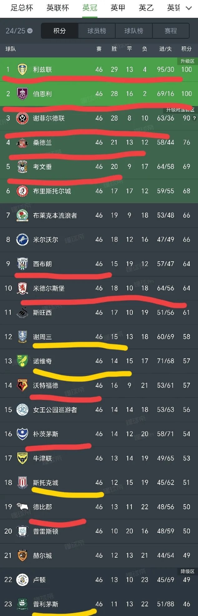 包含英格兰球队豪取分，势不可挡的词条