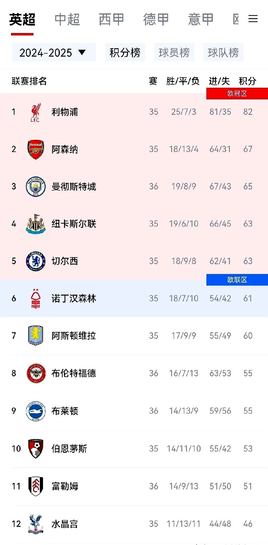 曼城连续10场不败，稳坐积分榜首位